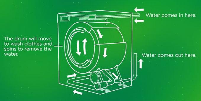 Hver ny vaskemaskin kommer med en bok som inneholder en tekstmanual om hvordan du kjører vaskemaskinen