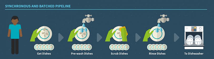 השימוש במכונת כביסה יכול להפחית את הבלגן בכיור במטבח או בכיור המטבח
