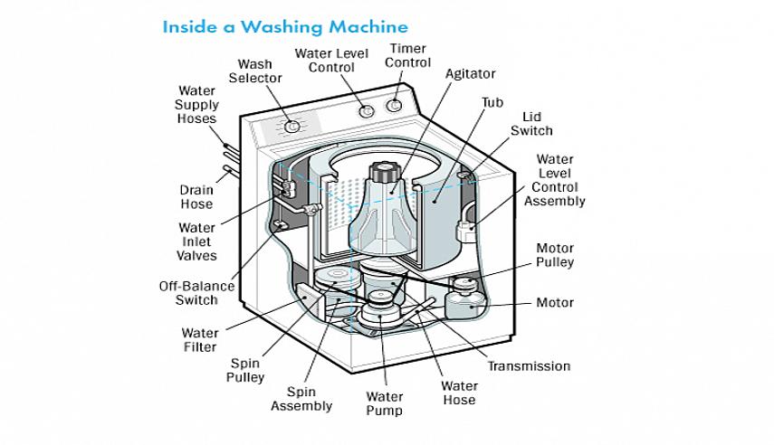 איך עובדת מכונת כביסה